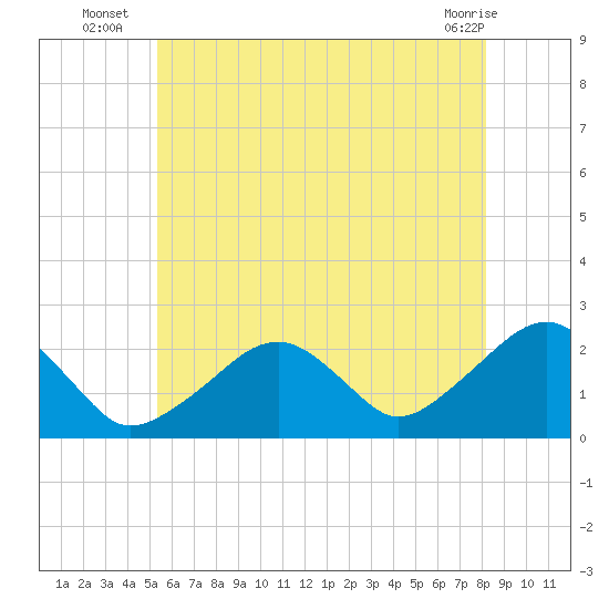Cotuit Highlands tide chart for Thursday, July 18, 2024
