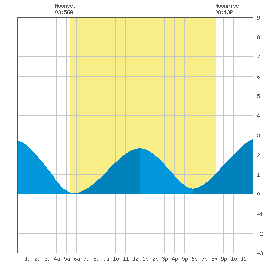 Cotuit Highlands tide chart for Saturday, July 20, 2024