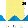 Cotuit Highlands tide chart for Saturday, July 20, 2024