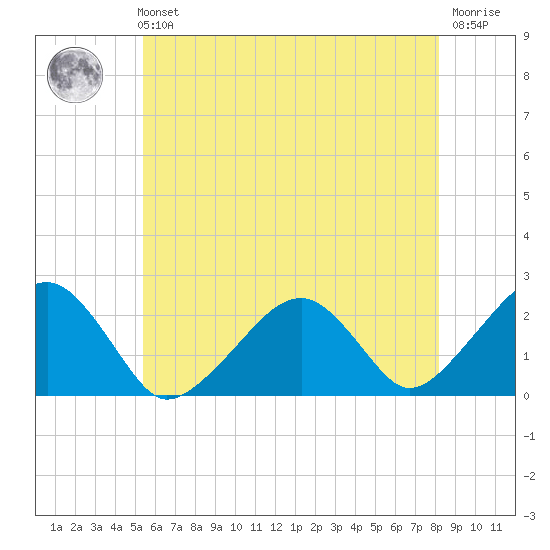 Cotuit Highlands tide chart for Sunday, July 21, 2024
