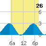 Cotuit Highlands tide chart for Friday, July 26, 2024