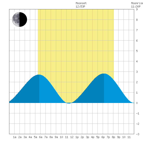 Cotuit Highlands tide chart for Saturday, July 27, 2024