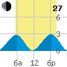 Cotuit Highlands tide chart for Saturday, July 27, 2024