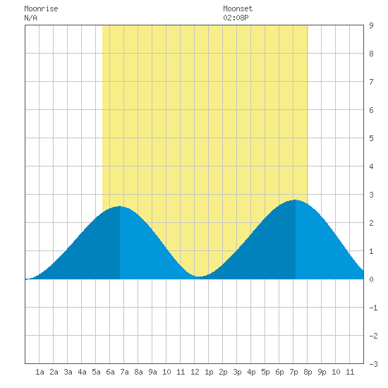 Cotuit Highlands tide chart for Sunday, July 28, 2024