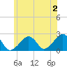 Cotuit Highlands tide chart for Tuesday, July 2, 2024