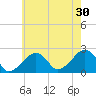 Cotuit Highlands tide chart for Tuesday, July 30, 2024