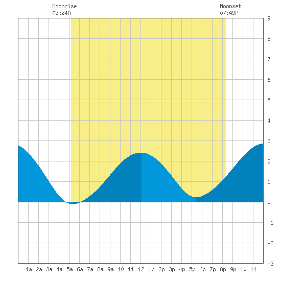 Cotuit Highlands tide chart for Thursday, July 4, 2024