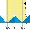 Cotuit Highlands tide chart for Thursday, July 4, 2024