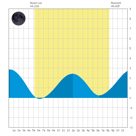 Cotuit Highlands tide chart for Friday, July 5, 2024