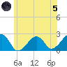 Cotuit Highlands tide chart for Friday, July 5, 2024