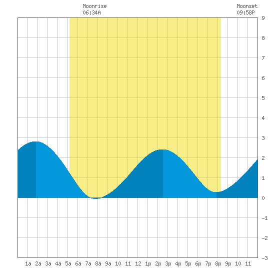 Cotuit Highlands tide chart for Sunday, July 7, 2024
