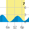Cotuit Highlands tide chart for Sunday, July 7, 2024