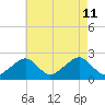 Cotuit Highlands tide chart for Sunday, August 11, 2024