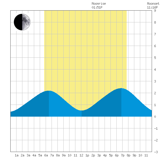 Cotuit Highlands tide chart for Monday, August 12, 2024