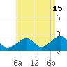 Cotuit Highlands tide chart for Thursday, August 15, 2024