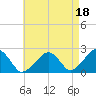 Cotuit Highlands tide chart for Sunday, August 18, 2024