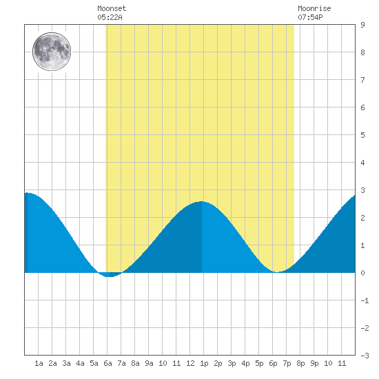 Cotuit Highlands tide chart for Monday, August 19, 2024