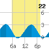Cotuit Highlands tide chart for Thursday, August 22, 2024