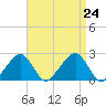 Cotuit Highlands tide chart for Saturday, August 24, 2024