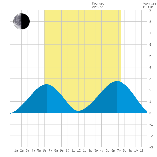 Cotuit Highlands tide chart for Monday, August 26, 2024