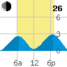 Cotuit Highlands tide chart for Monday, August 26, 2024