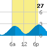 Cotuit Highlands tide chart for Tuesday, August 27, 2024