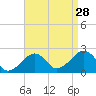 Cotuit Highlands tide chart for Wednesday, August 28, 2024