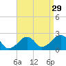 Cotuit Highlands tide chart for Thursday, August 29, 2024