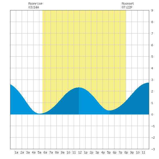 Cotuit Highlands tide chart for Friday, August 2, 2024