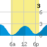Cotuit Highlands tide chart for Saturday, August 3, 2024