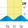 Cotuit Highlands tide chart for Tuesday, September 10, 2024