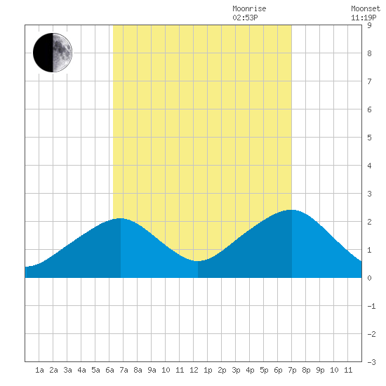 Cotuit Highlands tide chart for Wednesday, September 11, 2024