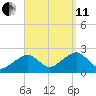 Cotuit Highlands tide chart for Wednesday, September 11, 2024