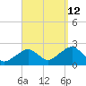 Cotuit Highlands tide chart for Thursday, September 12, 2024