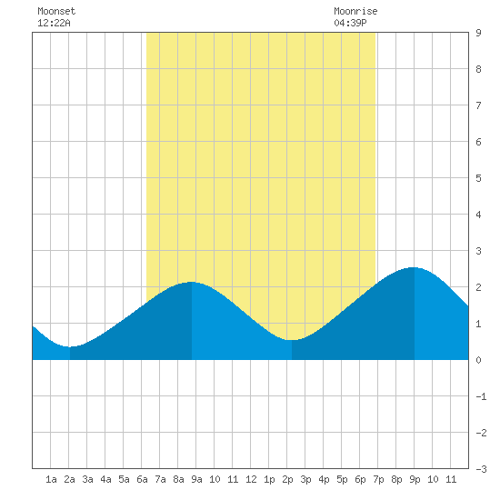 Cotuit Highlands tide chart for Friday, September 13, 2024