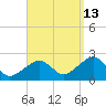 Cotuit Highlands tide chart for Friday, September 13, 2024