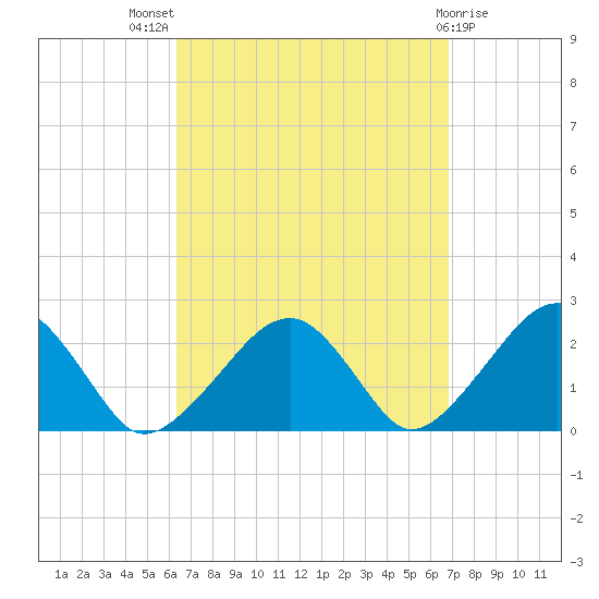 Cotuit Highlands tide chart for Monday, September 16, 2024