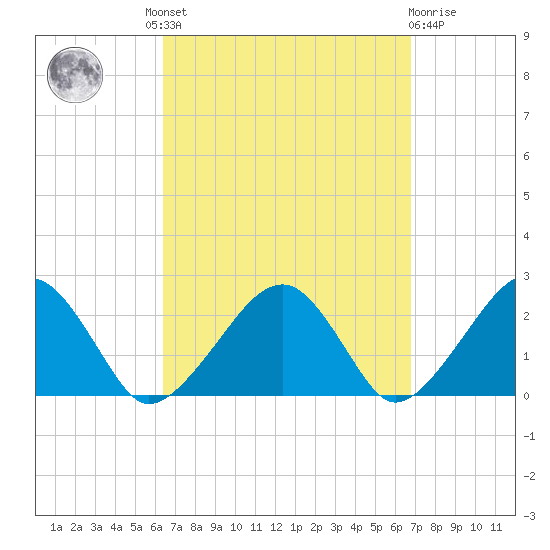 Cotuit Highlands tide chart for Tuesday, September 17, 2024