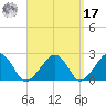 Cotuit Highlands tide chart for Tuesday, September 17, 2024