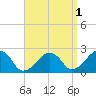 Cotuit Highlands tide chart for Sunday, September 1, 2024