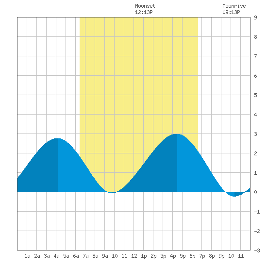 Cotuit Highlands tide chart for Sunday, September 22, 2024