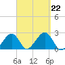 Cotuit Highlands tide chart for Sunday, September 22, 2024
