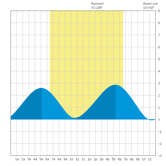 Cotuit Highlands tide chart for Monday, September 23, 2024