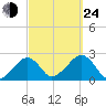 Cotuit Highlands tide chart for Tuesday, September 24, 2024