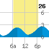 Cotuit Highlands tide chart for Thursday, September 26, 2024