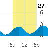 Cotuit Highlands tide chart for Friday, September 27, 2024