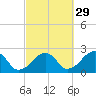 Cotuit Highlands tide chart for Sunday, September 29, 2024