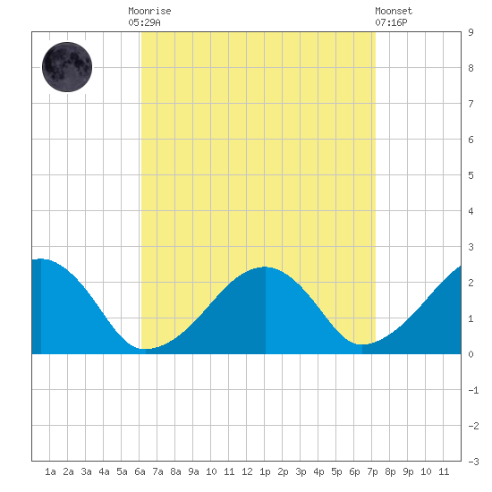 Cotuit Highlands tide chart for Monday, September 2, 2024