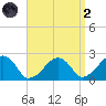 Cotuit Highlands tide chart for Monday, September 2, 2024