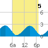 Cotuit Highlands tide chart for Thursday, September 5, 2024